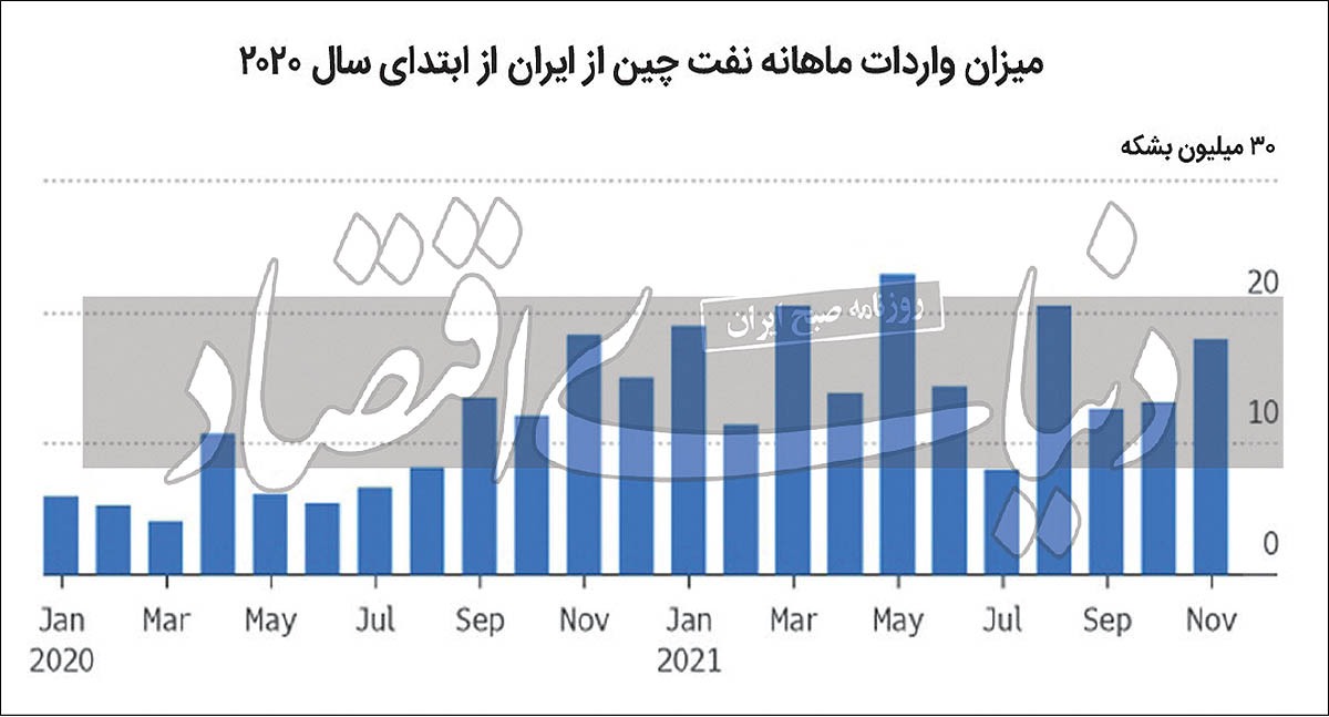 صادرات طلای‌سیاه ایران به چین ماه گذشته ۴۰‌درصد رشد کرد