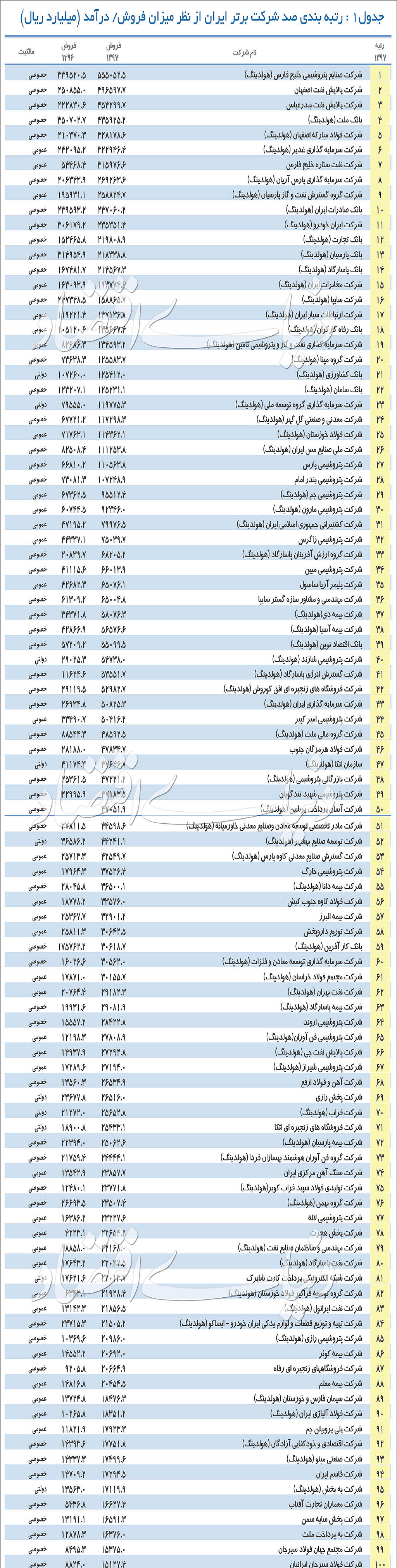 رتبه ۵۰۰ شرکت بزرگ ایران اعلام شد