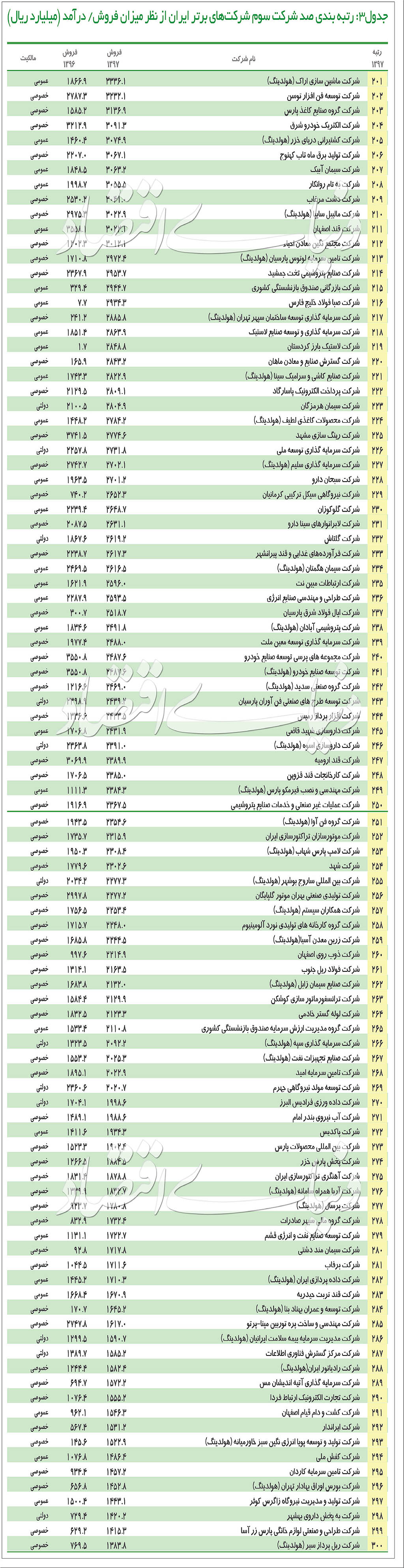 رتبه ۵۰۰ شرکت بزرگ ایران اعلام شد