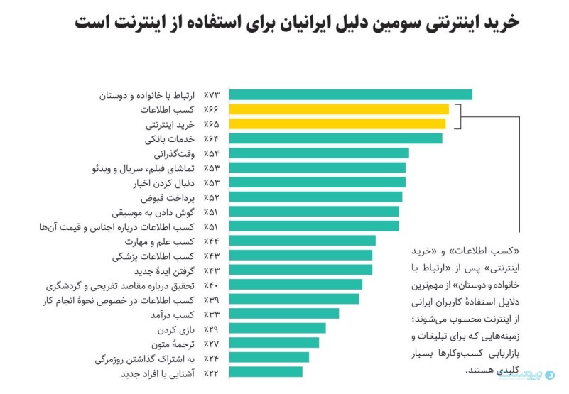 از هر 3 ایرانی یک نفر از وی پی ان استفاده می‌کند