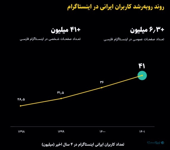 از هر 3 ایرانی یک نفر از وی پی ان استفاده می‌کند